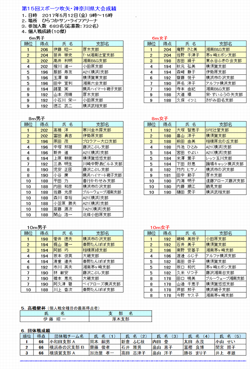 15神奈川県大会