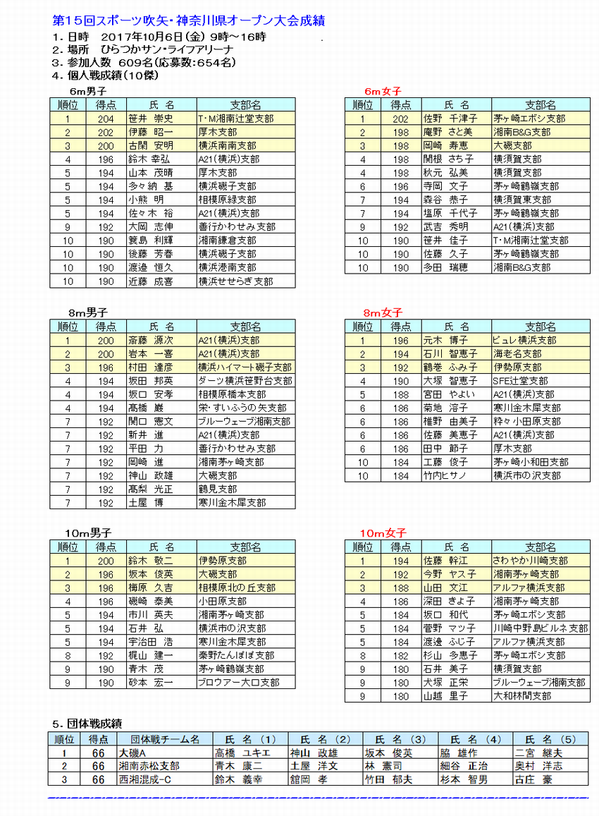 15神奈川県オープン大会