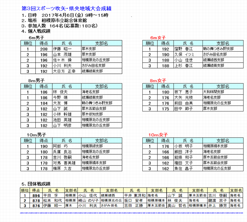 ３県央地域大会