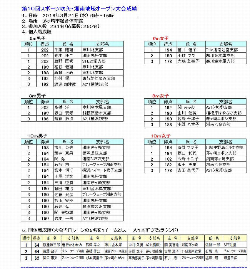10湘南地域オープン大会