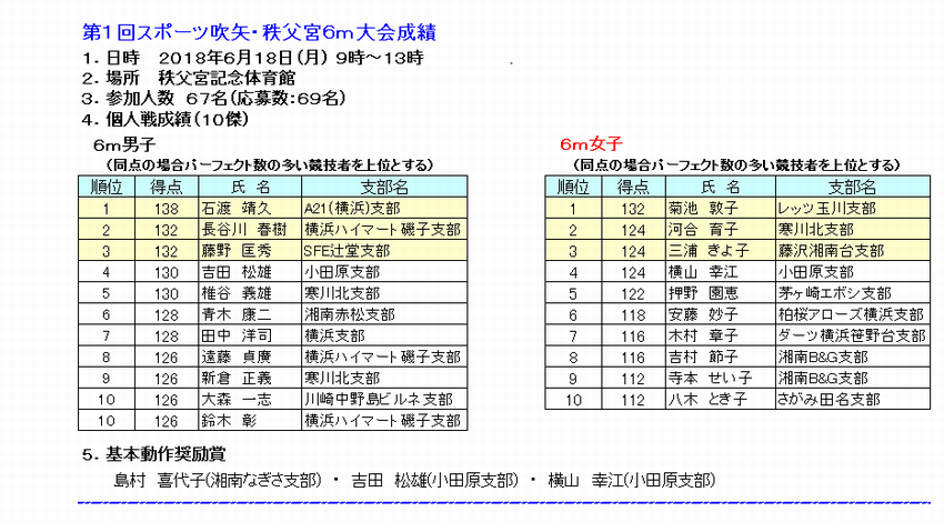 1秩父宮6m大会