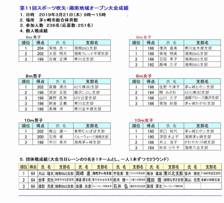 11湘南地域オープン大会