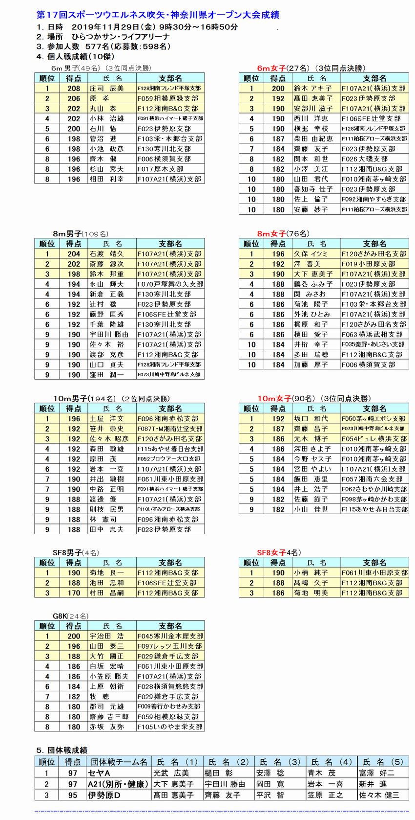 17神奈川県オープン大会