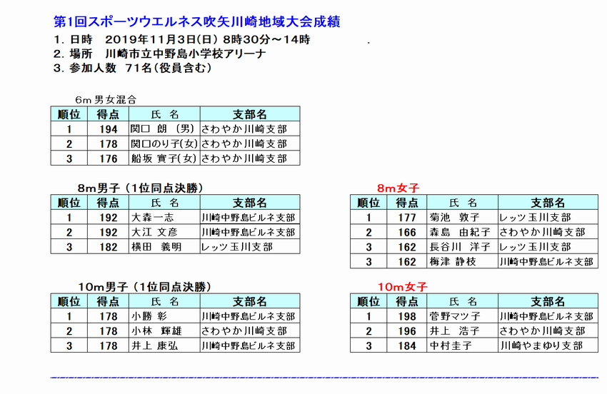 1川崎大会