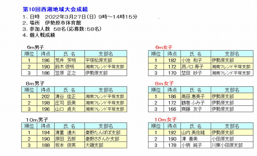 10西湘地域大会