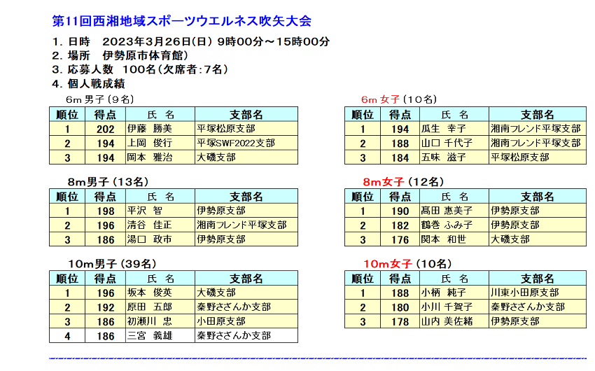 11西湘地域大会