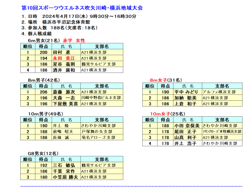 12西湘地域大会