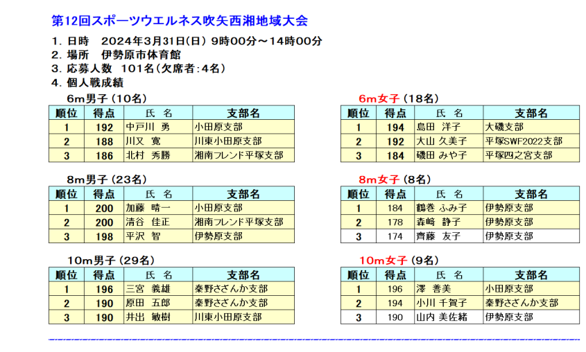 12西湘地域大会