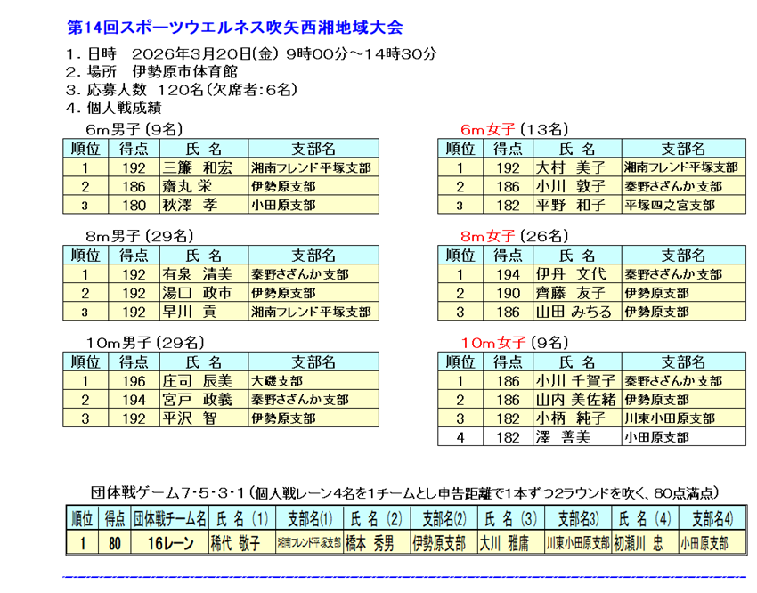 154西湘地域大会