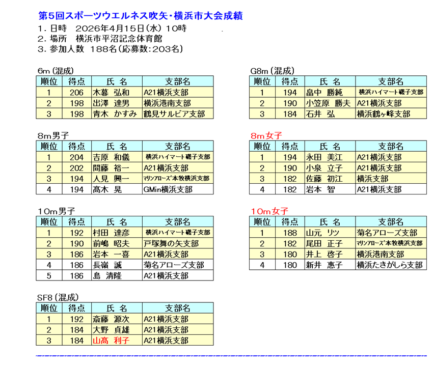 5横浜市大会